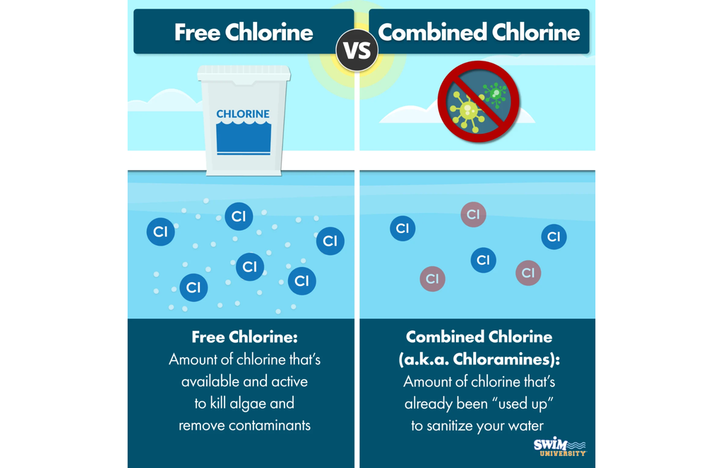 free chlorine vs combined chlorine chloramines